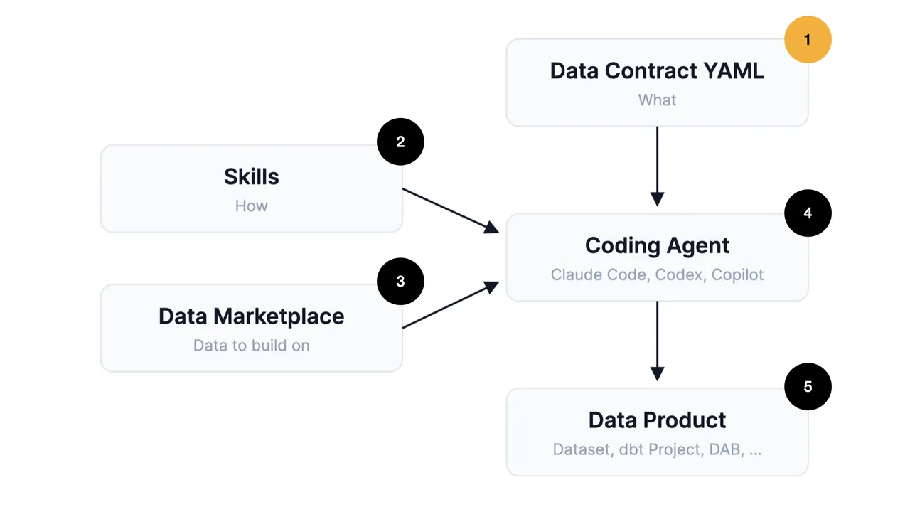 Progress diagram with step 1 highlighted: the Data Contract YAML (what), next to skills (how), the data marketplace (data to build on), the coding agent, and the data product
