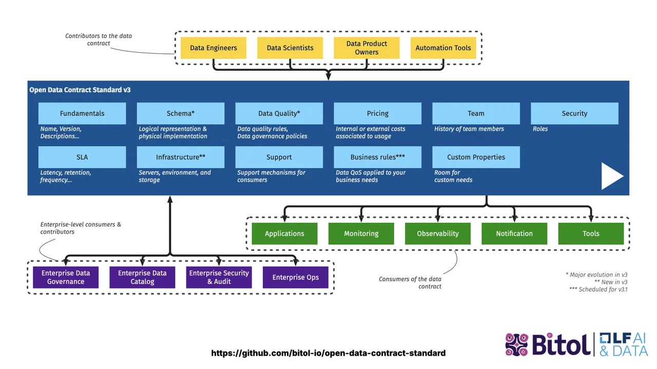 Overview of the Open Data Contract Standard v3: contributors such as data engineers, data scientists, data product owners, and automation tools; sections for fundamentals, schema, data quality, pricing, team, security, SLA, infrastructure, support, business rules, and custom properties; consumed by applications, monitoring, observability, notification, and tools