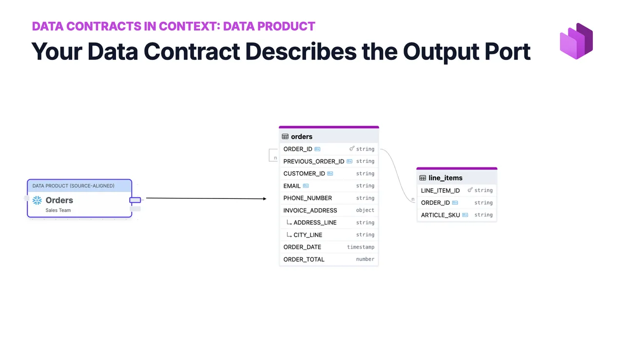 Your data contract describes the output port: the Orders source-aligned data product links to the orders data contract