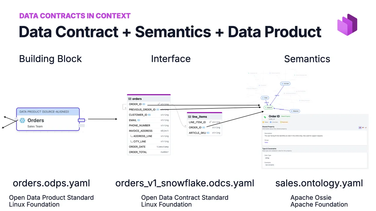 Data Contract plus Semantics plus Data Product: orders.odps.yaml (Open Data Product Standard, Linux Foundation) as the building block, orders_v1_snowflake.odcs.yaml (Open Data Contract Standard, Linux Foundation) as the interface, sales.ontology.yaml (Apache Ossie, Apache Foundation) as the semantics
