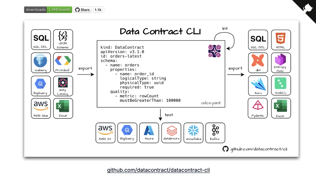 The Data Contract CLI: lint, test, import from and export to SQL, dbt, Avro, Excel, and many more formats and platforms, with 1.4 million downloads a month