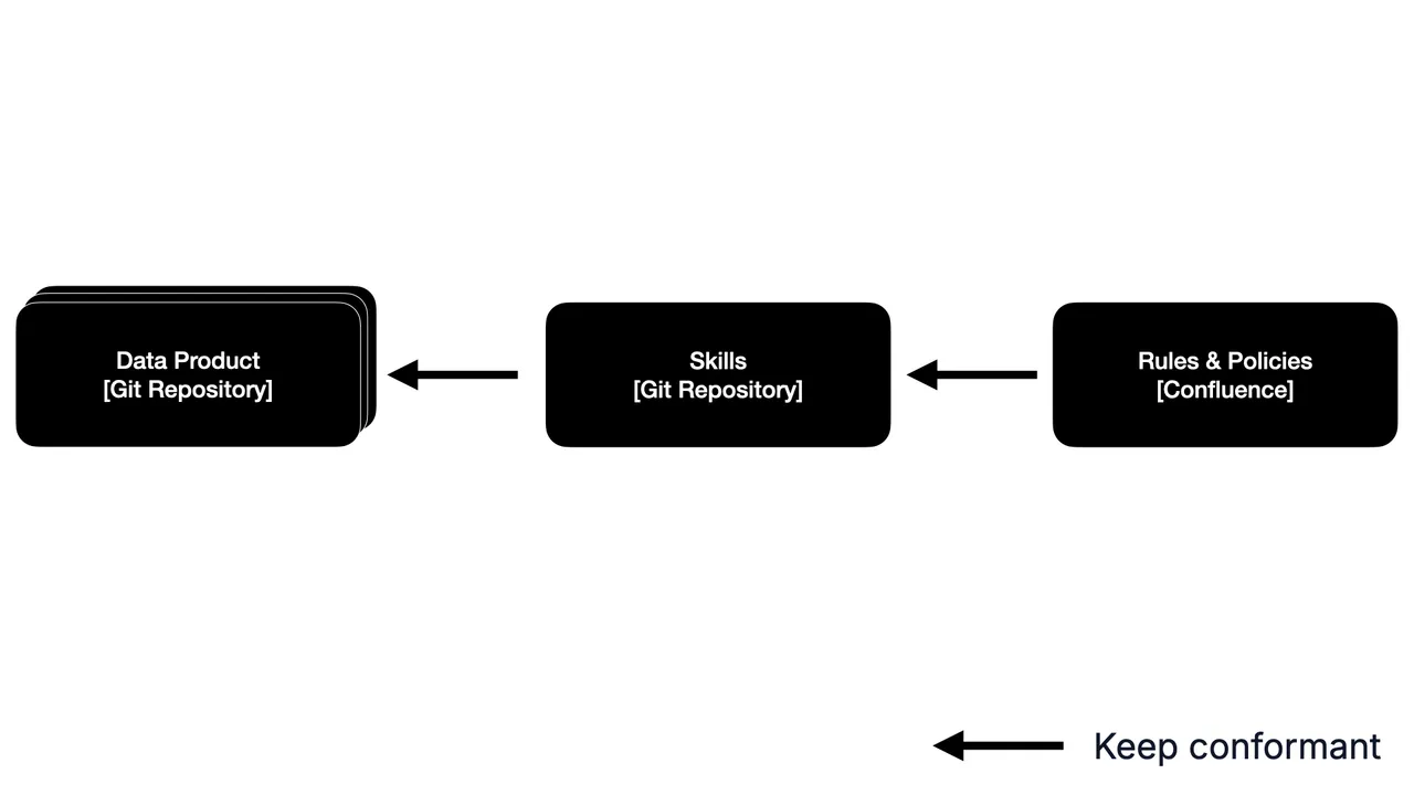 Keep conformant: rules and policies in Confluence flow into skills in a Git repository, which flow into the data product Git repositories
