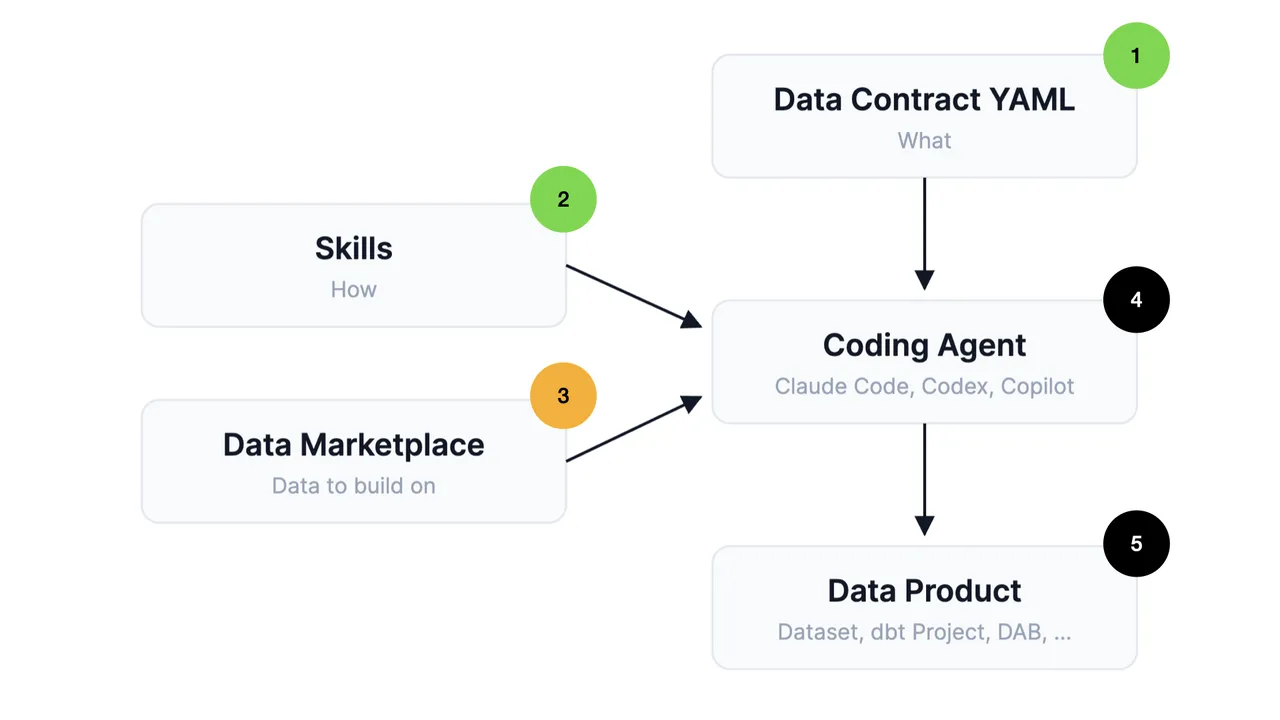 Progress diagram: steps 1 and 2 done, step 3 data marketplace highlighted