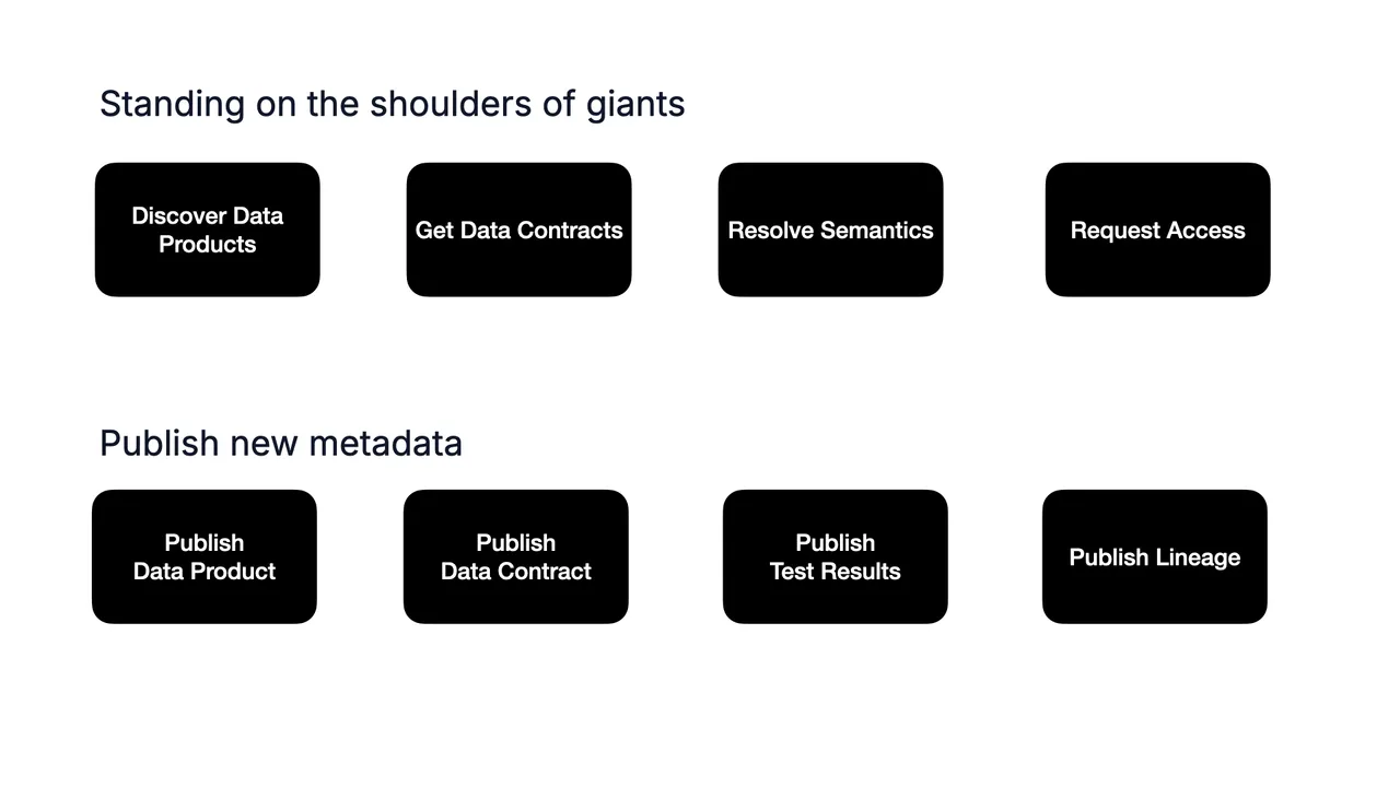 Standing on the shoulders of giants: discover data products, get data contracts, resolve semantics, request access. Publish new metadata: publish data product, publish data contract, publish test results, publish lineage
