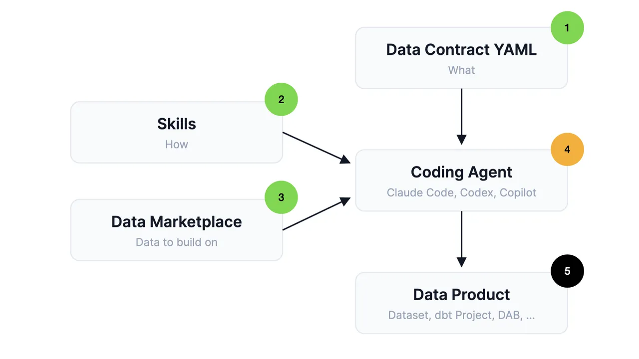 Progress diagram: steps 1 to 3 done, step 4 coding agent highlighted