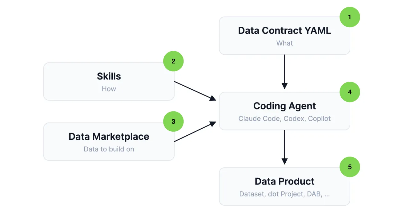 Progress diagram with all five steps done: data contract, skills, data marketplace, coding agent, data product