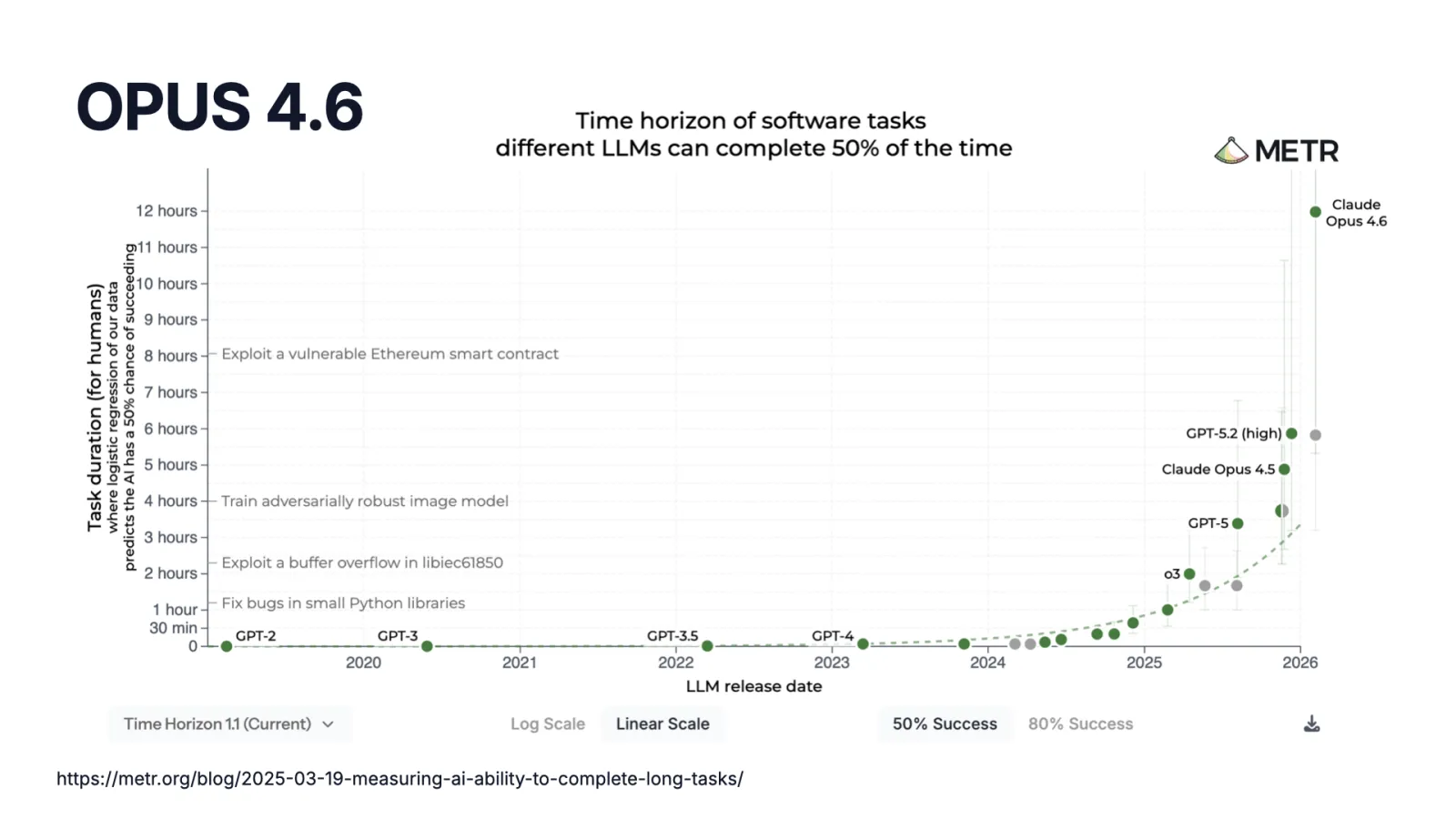 Slide 10: METR time horizon chart with Claude Opus 4.6 at around 12 hours