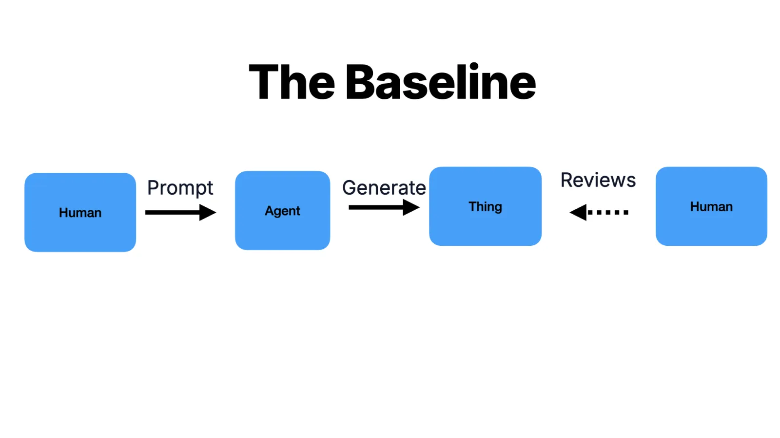 Slide 20: The baseline: Human prompts Agent, Agent generates Thing, Human reviews