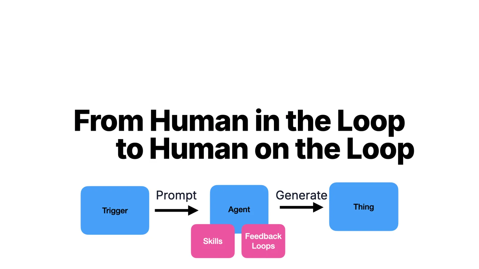 Slide 29: From Human in the Loop to Human on the Loop: Trigger, Agent with Skills and Feedback Loops, Thing