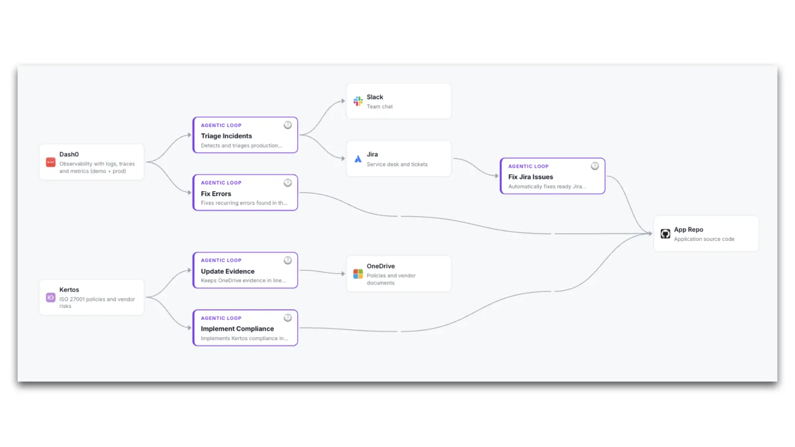 Slide 35: Agentic loops between Dash0, Jira, Slack, Kertos, OneDrive, and the app repository