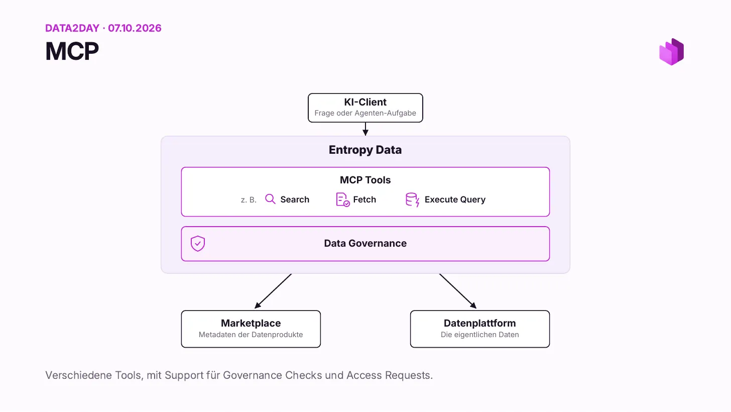 MCP: an AI client with a question or agent task calls Entropy Data, which offers MCP tools such as Search, Fetch, and Execute Query behind a data governance layer, connected to the marketplace (metadata of the data products) and the data platform (the actual data). Various tools, with support for governance checks and access requests