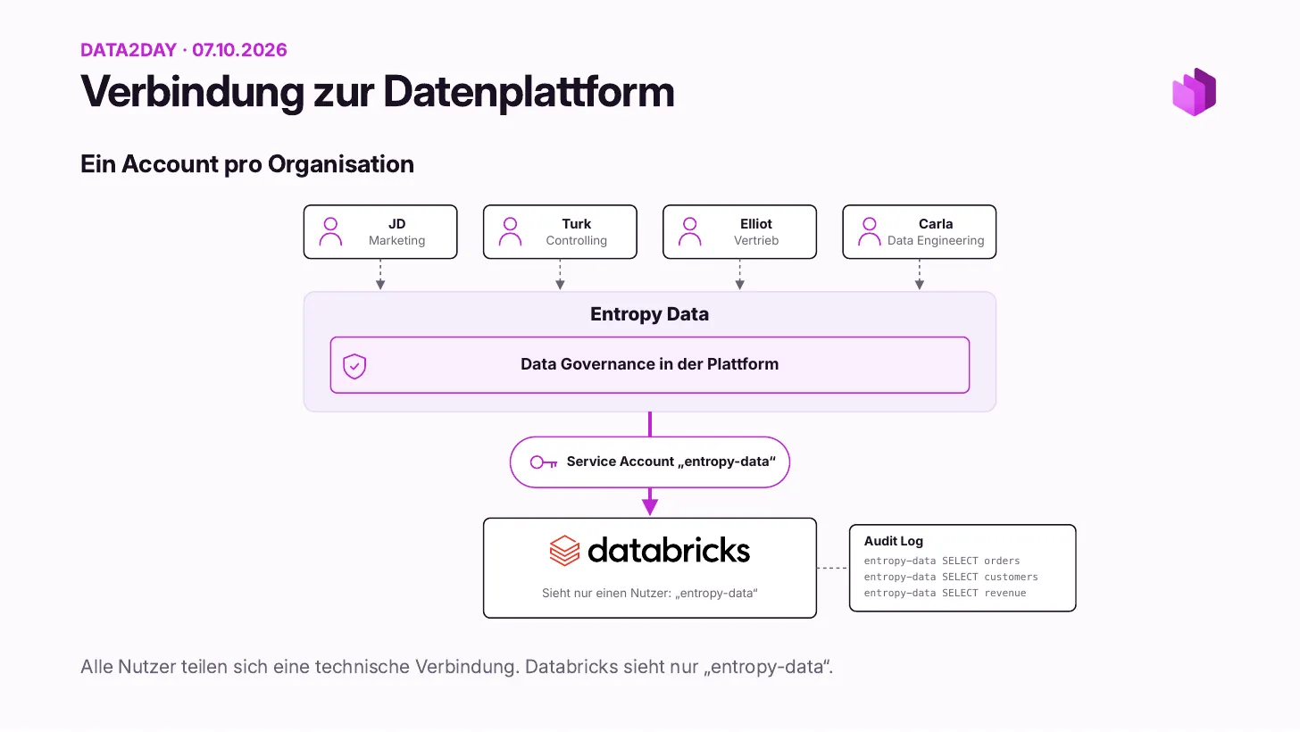 Connection to the data platform, one account per organization: JD (marketing), Turk (controlling), Elliot (sales), and Carla (data engineering) all go through Entropy Data and one service account entropy-data to Databricks, which sees only one user. The audit log shows entropy-data SELECT orders, customers, revenue