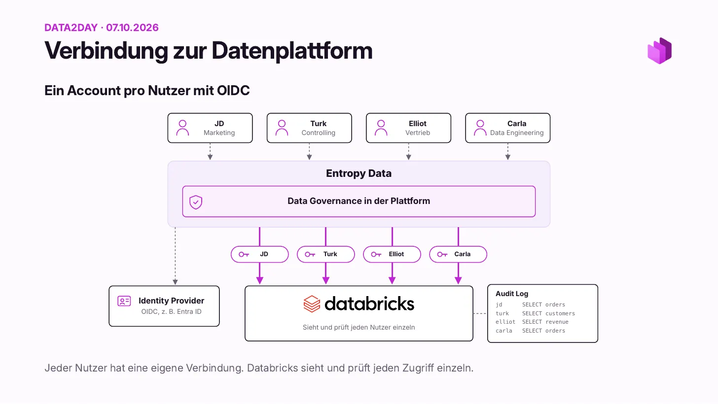 One account per user with OIDC: the same four users go through Entropy Data, which gets their identity from an identity provider such as Entra ID, and each user connects to Databricks with their own credentials. Databricks sees and checks every user individually. The audit log shows jd, turk, elliot, and carla