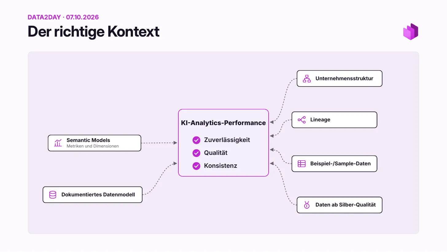 The right context: seven factors feed AI analytics performance (reliability, quality, consistency): ontologies, semantic models (metrics and dimensions), documented data model, company structure, lineage, sample data, and data of at least silver quality