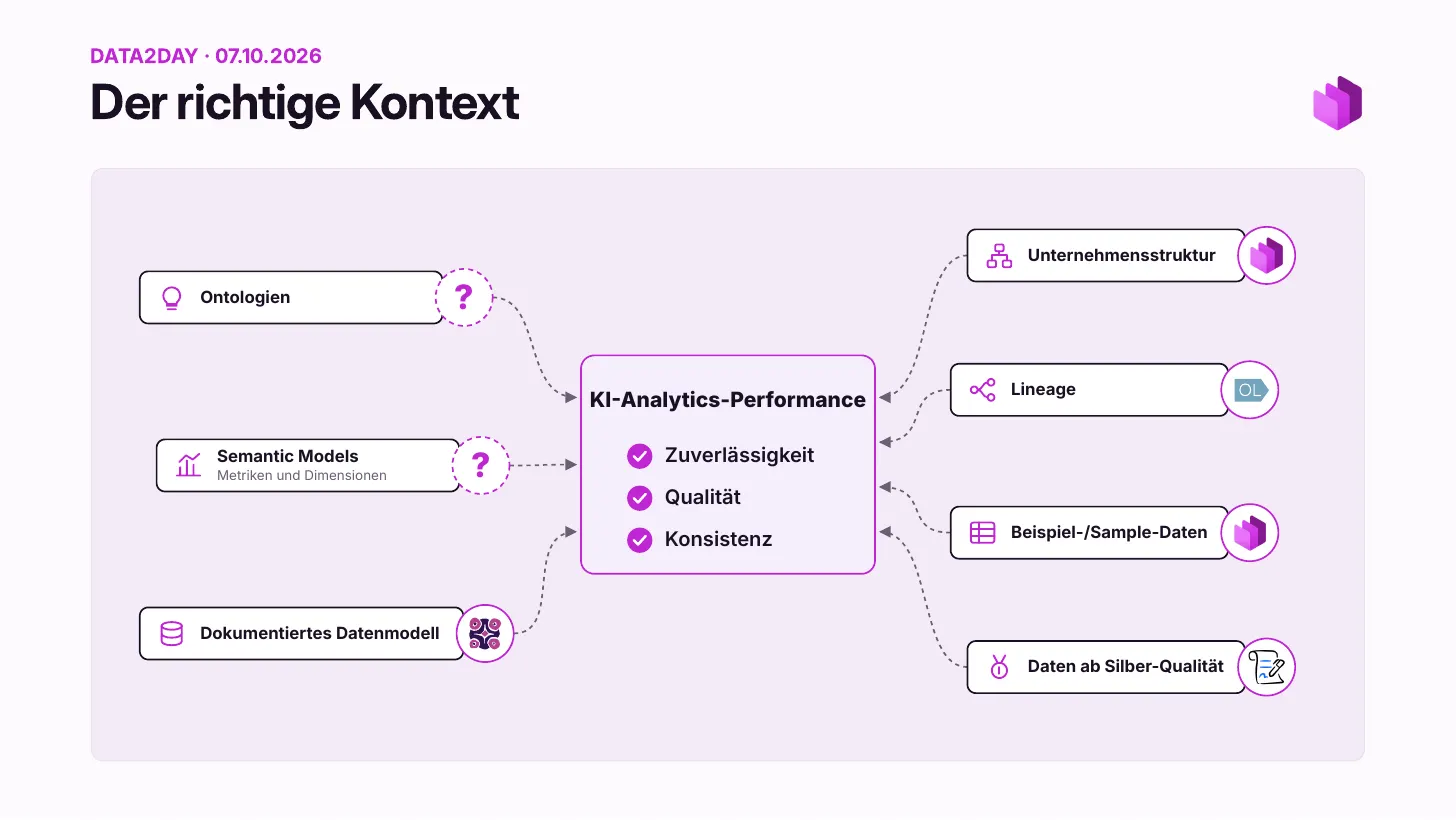 The same seven factors, now with the standards and tools that cover them: ODCS for the documented data model, the Data Contract CLI for silver quality, OpenLineage for lineage, Entropy Data for company structure and sample data. Ontologies and semantic models are marked with question marks