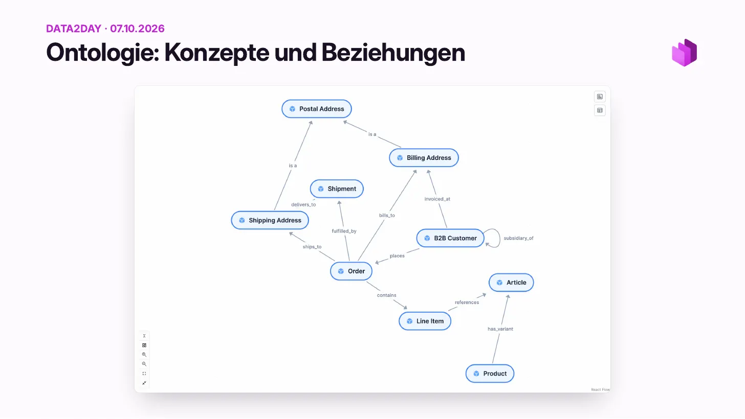 Ontology, concepts and relationships: a graph with Order, Line Item, Article, Product, Shipment, Shipping Address, Billing Address, Postal Address, and B2B Customer, connected by relationships such as places, contains, ships_to, bills_to, fulfilled_by, references, has_variant, is a, and subsidiary_of