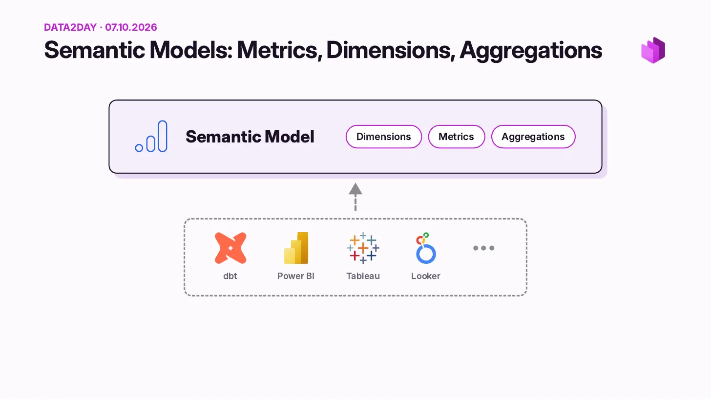 Semantic models, metrics, dimensions, aggregations: semantic models from dbt, Power BI, Tableau, Looker, and others feed one semantic model