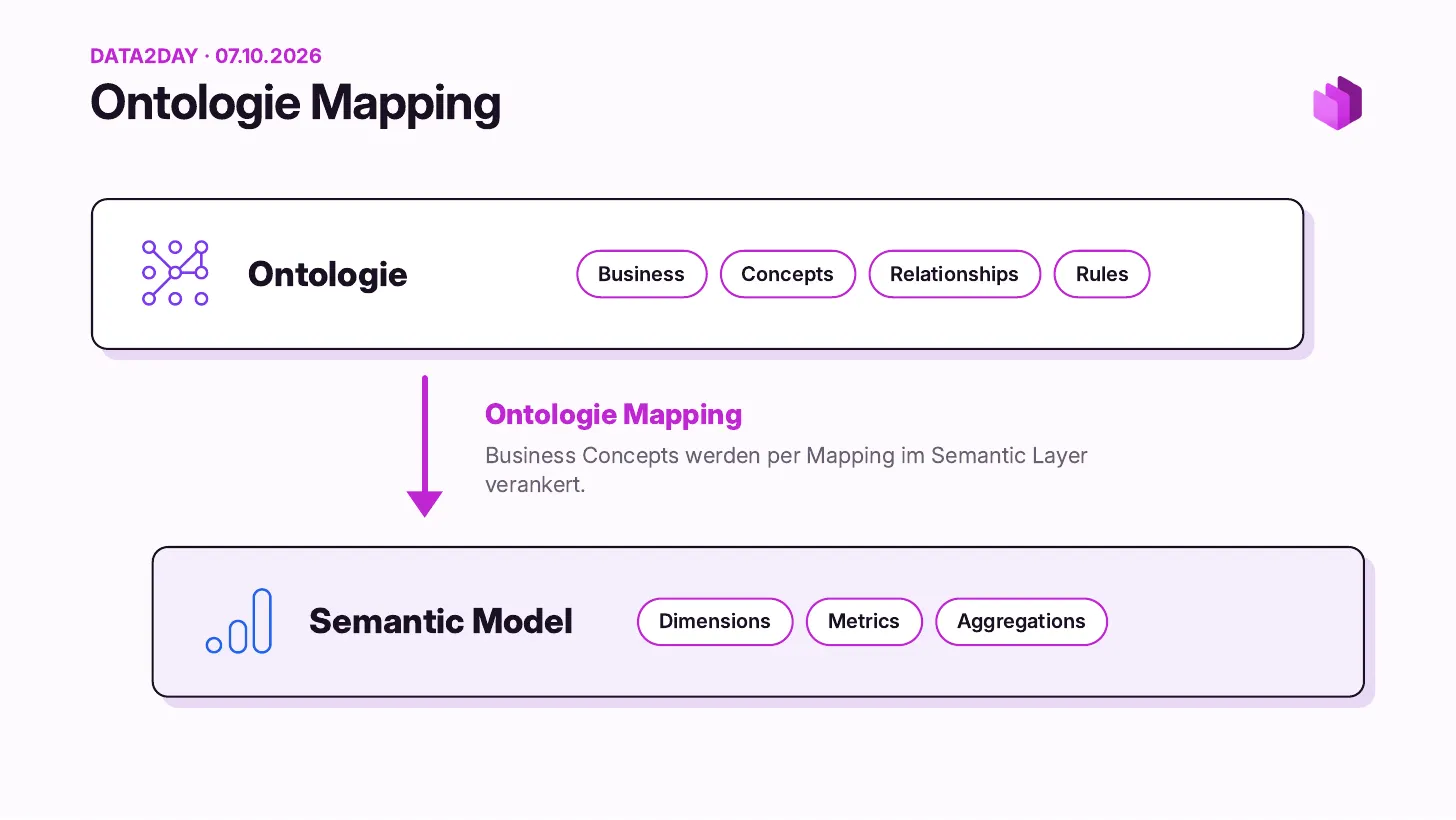 Ontology mapping: business concepts are anchored in the semantic layer by a mapping from the ontology to the semantic model