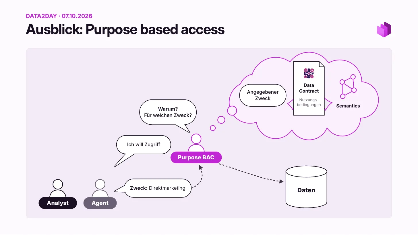 Outlook, purpose-based access: an analyst or agent asks for access. Purpose-based access control asks why, for which purpose. The agent states the purpose direct marketing. PBAC compares the stated purpose with the terms of use in the data contract and the semantics, and only then grants access to the data