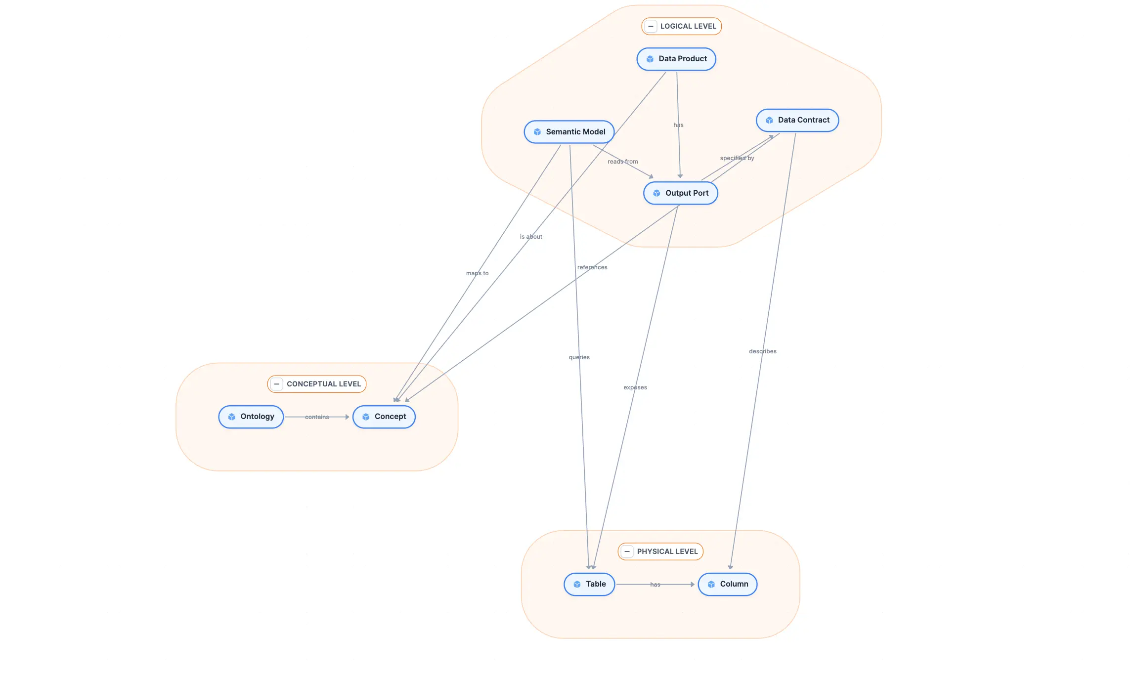 La méta-ontologie rendue sous forme de graphe dans Entropy Data Semantics, avec trois groupes&nbsp;: Conceptual Level (Ontology contains Concept), Logical Level (Data Product has Output Port, Output Port specified by Data Contract, Semantic Model reads from Output Port) et Physical Level (Table has Column). Arêtes entre groupes&nbsp;: Data Product is about Concept, Data Contract references Concept, Semantic Model maps to Concept, Output Port exposes Table, Data Contract describes Column, Semantic Model queries Table.
