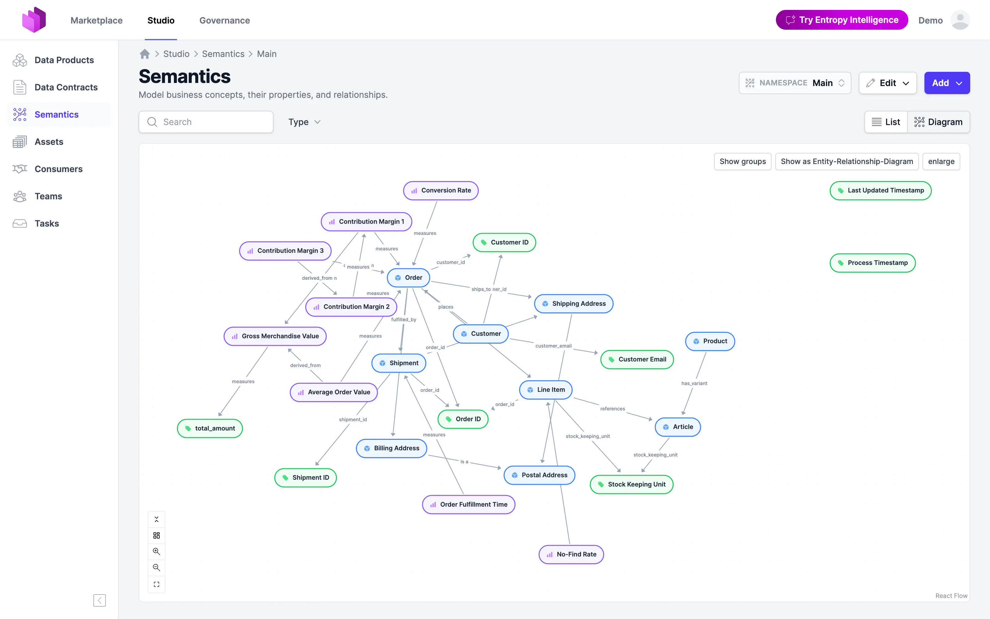 La vue diagramme de l'ontologie retail dans Entropy Data, montrant entités, types de valeur et métriques reliés par des relations étiquetées telles que places, measures et derived_from