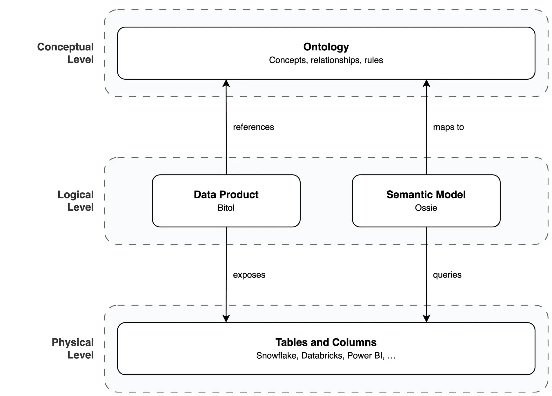 Schéma en trois niveaux. Niveau conceptuel&nbsp;: l'ontologie avec ses concepts, relations et règles. Niveau logique&nbsp;: produit de données (Bitol) et modèle sémantique (Ossie), chacun avec une flèche vers l'ontologie (référence, correspond à) et une flèche vers le niveau physique (expose, interroge). Niveau physique&nbsp;: tables et colonnes dans Snowflake, Databricks, Power BI et d'autres.