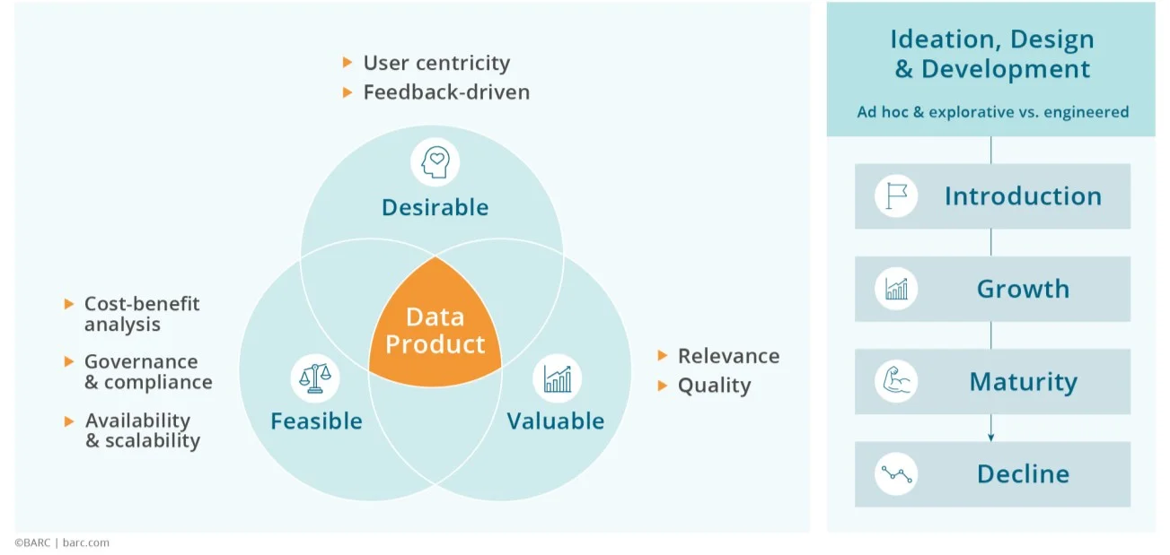 A data product sits at the intersection of desirable, feasible, and valuable, and moves through a lifecycle of introduction, growth, maturity, and decline