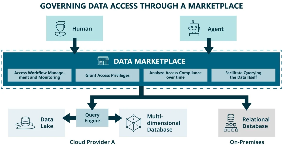 A data marketplace governs data access from humans and agents across cloud and on-premises stores by managing and monitoring access workflows, granting access privileges, analyzing access compliance over time, and facilitating querying the data itself