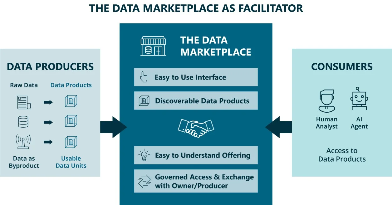 A data marketplace sits between data producers, who turn raw data into usable data products, and consumers — both human analysts and AI agents — providing an easy-to-use interface, discoverable data products, easy-to-understand offerings, and governed access and exchange with the owner or producer