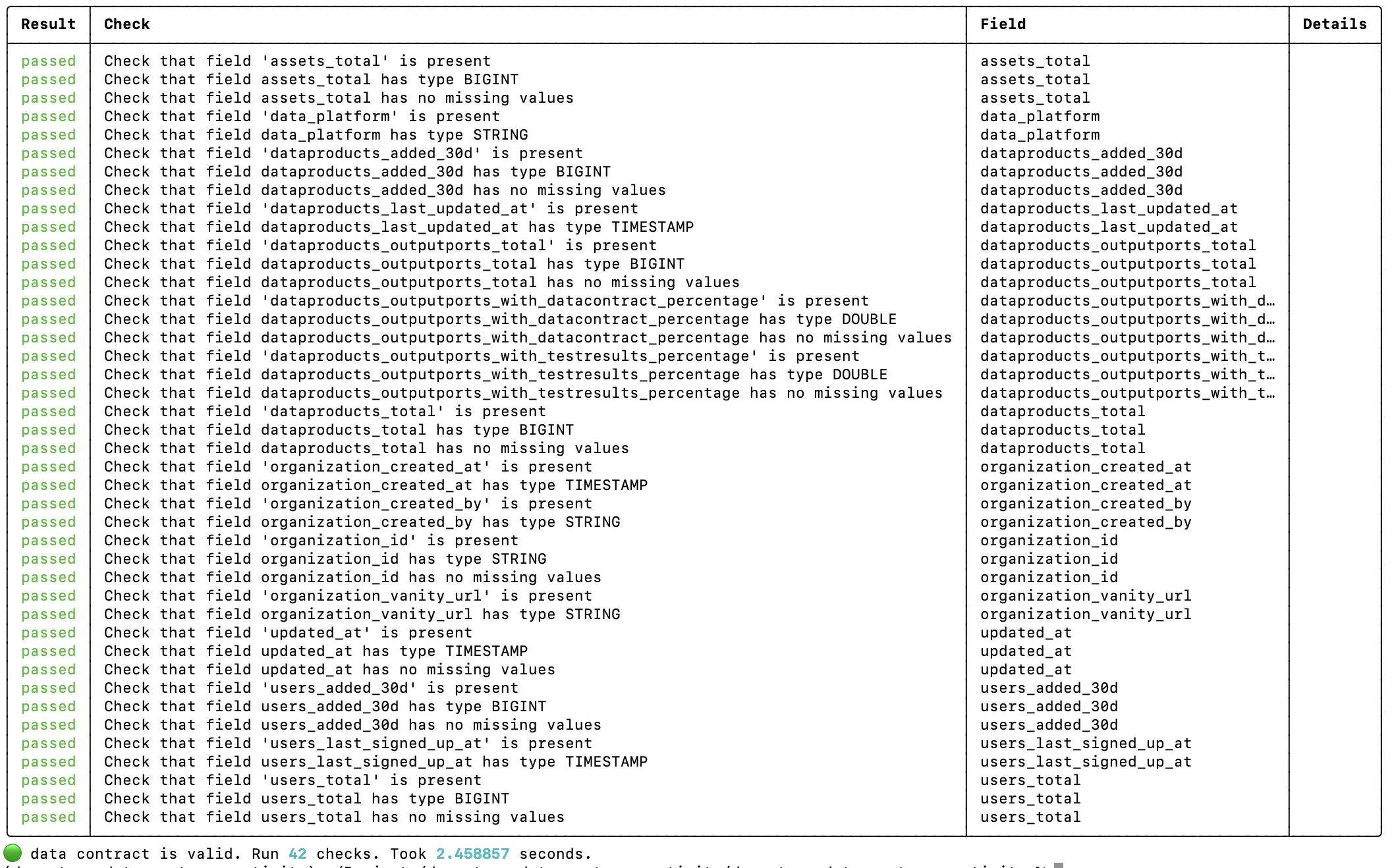 Data Contract CLI test results showing schema and quality checks for a customer data product