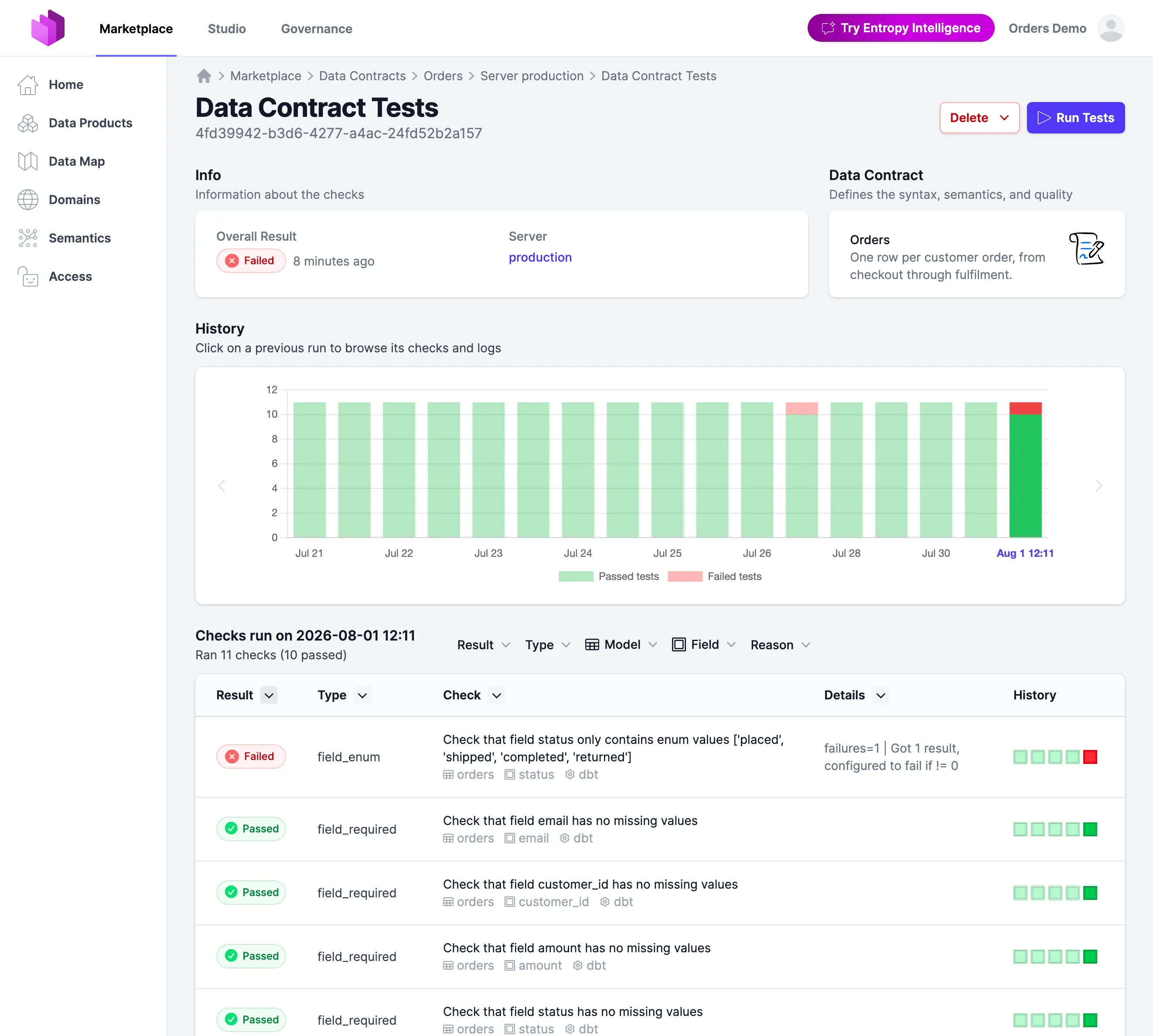 La vue Data Contract Tests dans Entropy Data : un histogramme des contrôles réussis et échoués par exécution sur douze jours, et les contrôles de la dernière exécution nommés selon le libellé du contrat plutôt que selon les noms de nœuds dbt.