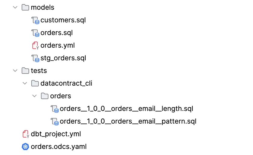 L'arborescence du projet dbt : models/ contient customers.sql, orders.sql, orders.yml et stg_orders.sql ; tests/ contient le répertoire généré datacontract_cli/orders/ avec les deux fichiers de contrôle de l'e-mail, à côté du fichier écrit à la main assert_returned_orders_have_amount.sql.