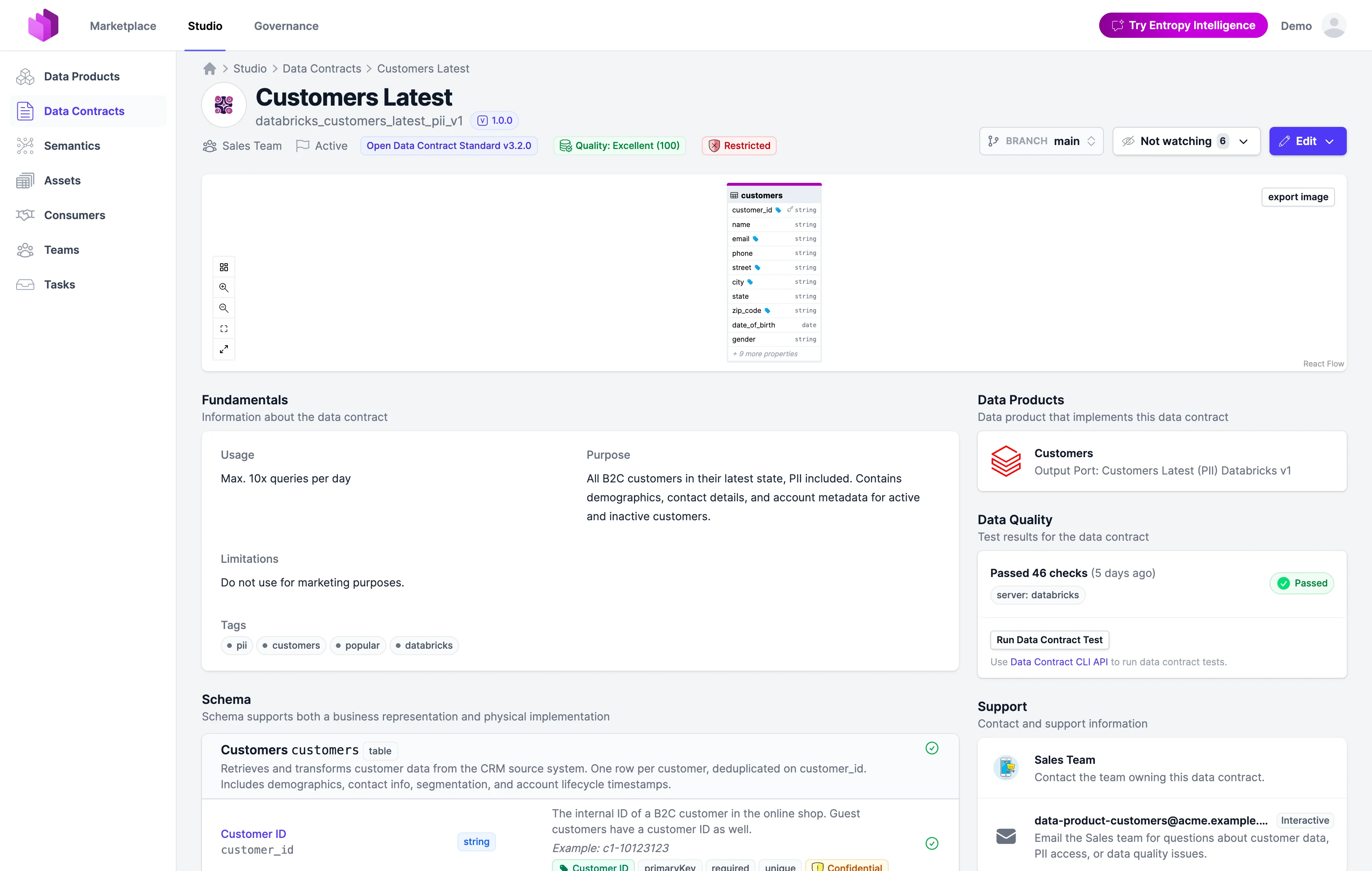 The Customers Latest data contract in Entropy Data: owned by the Sales Team, status Active, ODCS v3.2.0, Quality Excellent, classification Restricted, a diagram of the customers table, the fundamentals with usage, purpose, limitations, and tags, the implementing data product Customers with its Databricks output port, 46 passed checks of the Data Quality section, the Support contacts, and the start of the schema with the column Customer ID, its concept link, and its Confidential classification