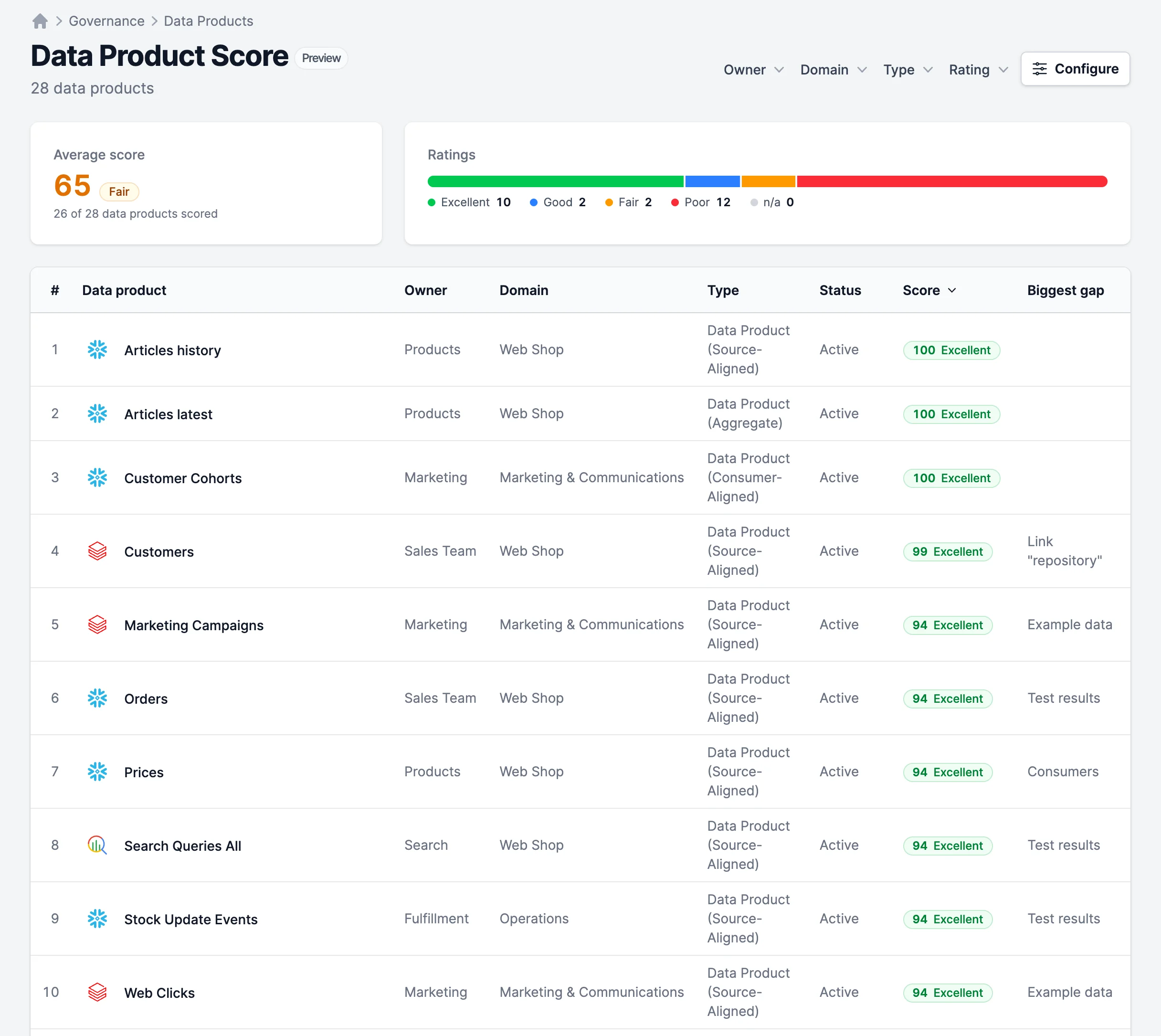 The Data Product Score leaderboard in Entropy Data: an average score of 65, a ratings bar with 10 excellent, 2 good, 2 fair, and 12 poor products, and a ranked table of data products with owner, domain, type, status, score, and biggest gap