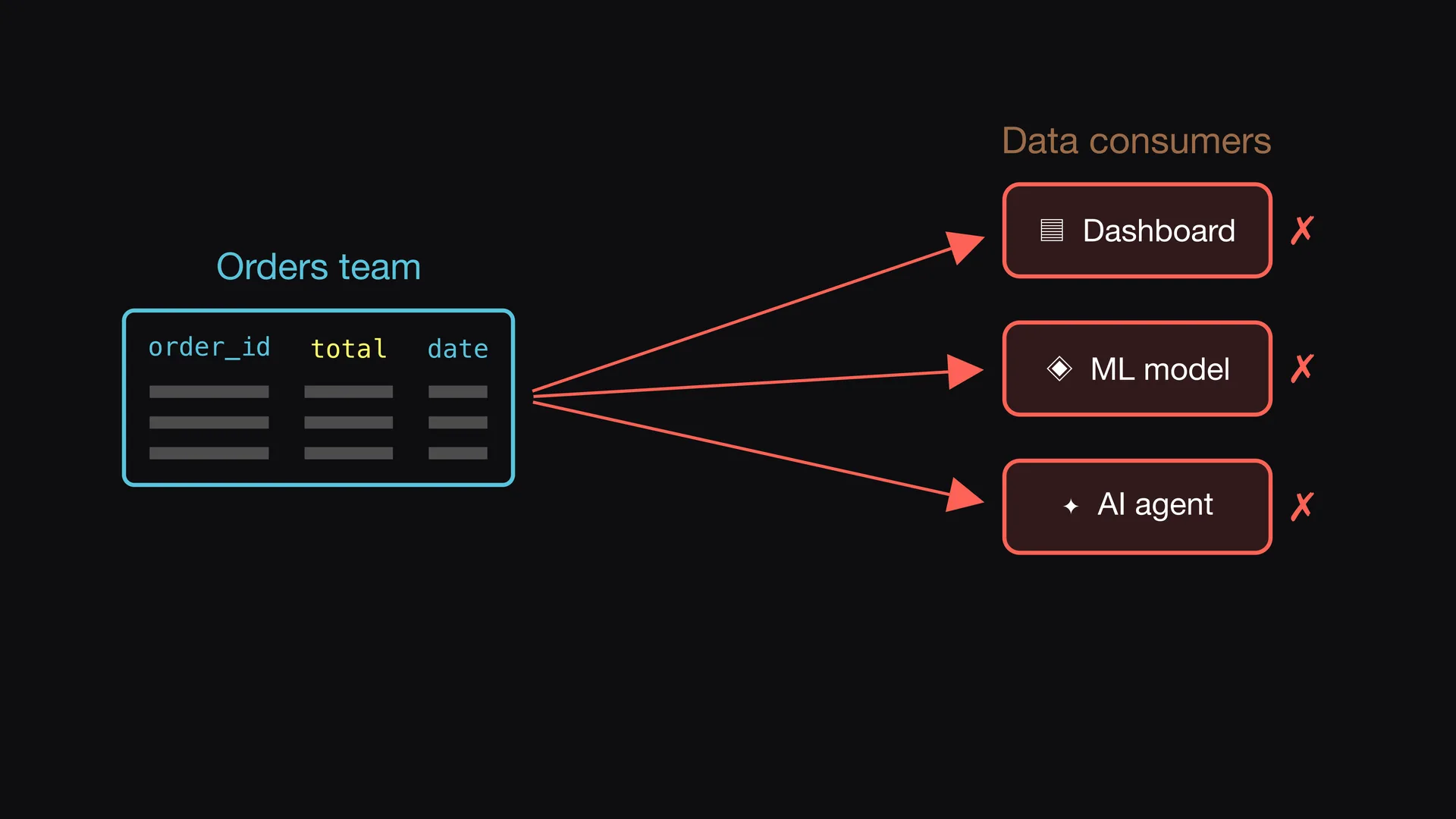 Slide 1 of Entropy Explains episode 1, A small change breaks three consumers: One team produces the orders table.