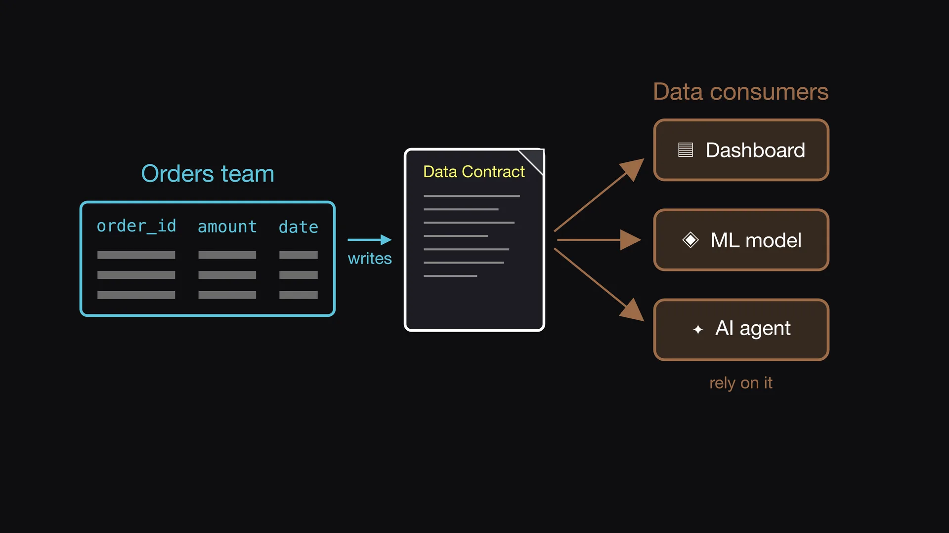 Slide 2 of Entropy Explains episode 1, Write the promise down: The data producer writes the promise in one document.