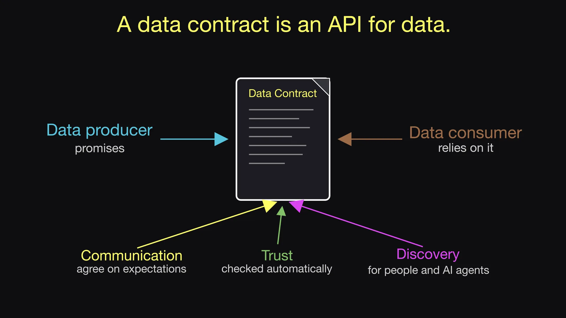 Slide 8 of Entropy Explains episode 1, An API for data: A data contract is an API for data.