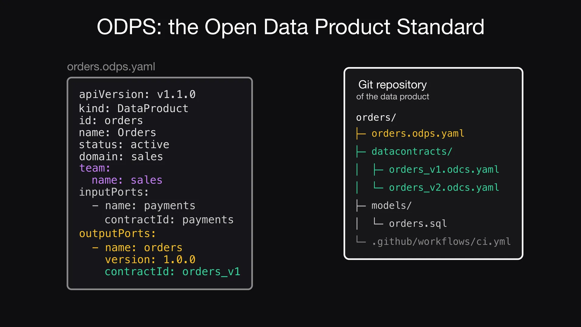 Slide 4 of Entropy Explains episode 2, Code and description in Git: The data product file lives in Git, next to the pipeline code and the data contracts.