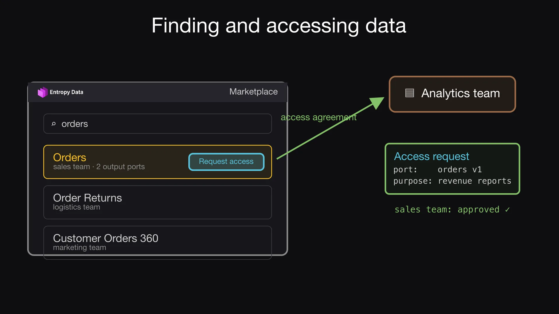 Slide 5 of Entropy Explains episode 2, Request access with a purpose: In the data marketplace, data consumers find the data products that they need.