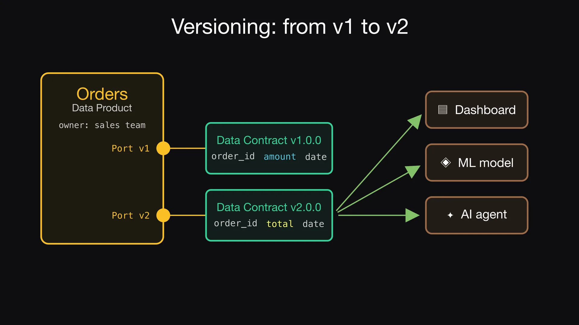 Slide 7 of Entropy Explains episode 2, Consumers migrate at their own pace: Both output ports run in parallel.