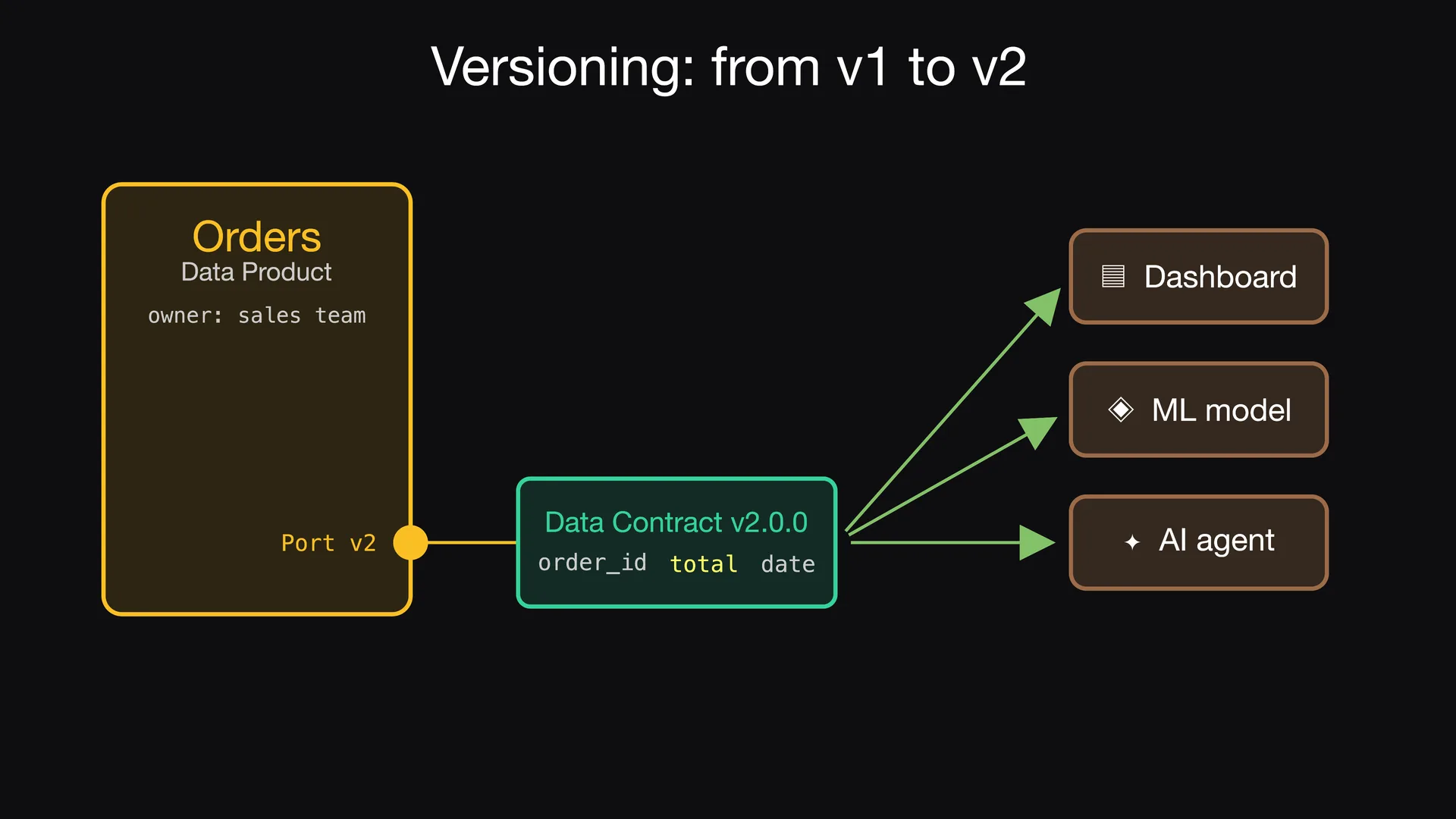 Slide 8 of Entropy Explains episode 2, Retire the old version: When no data consumer uses version 1 anymore, the data producer shuts it down.