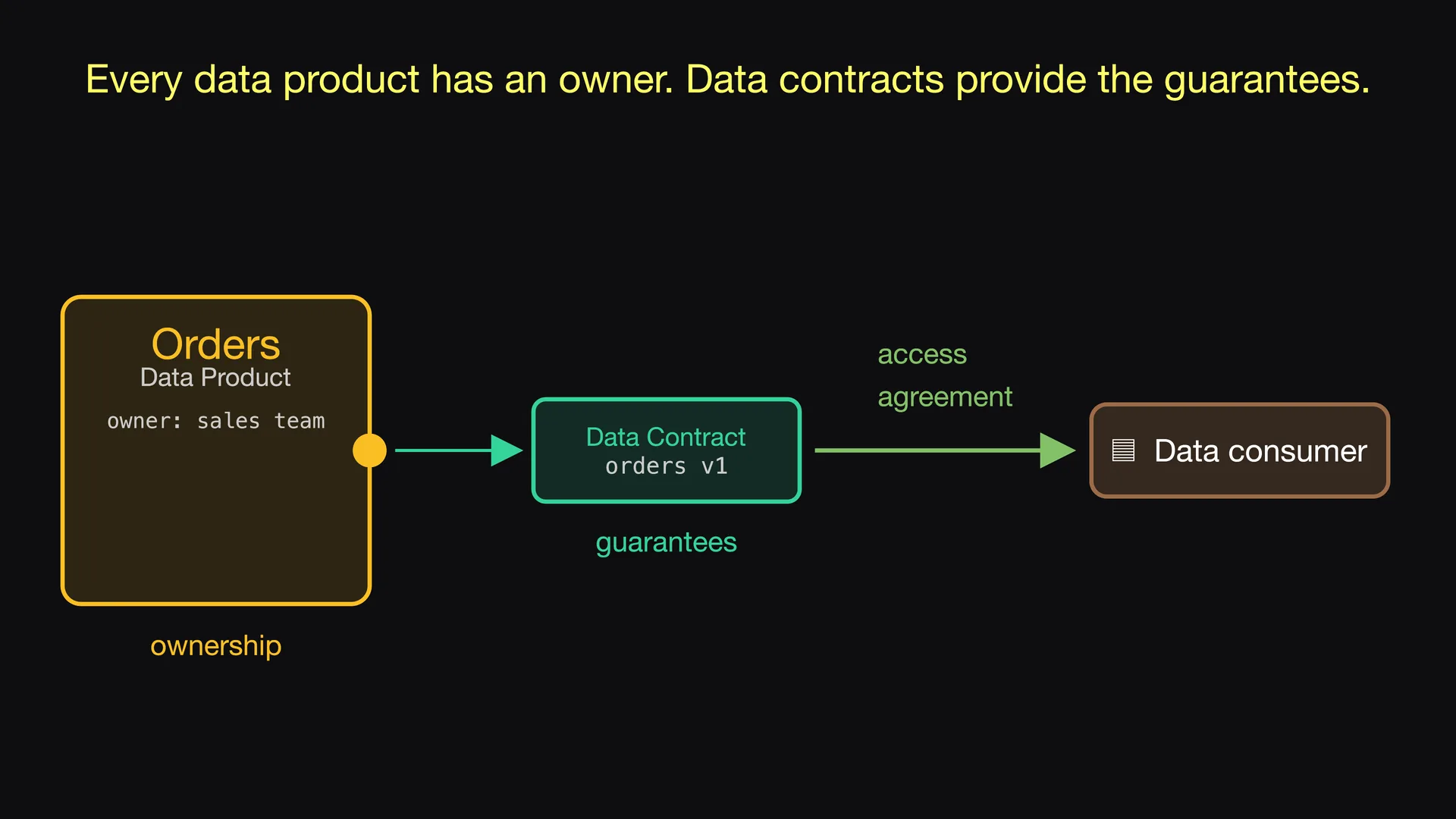 Slide 9 of Entropy Explains episode 2, Ownership and guarantees: Each data product has an owner team.