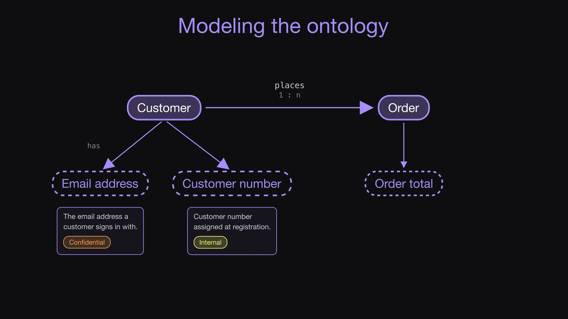 Slide 2 of Entropy Explains episode 3, Each concept has a meaning: Each concept has a description that tells what it is.