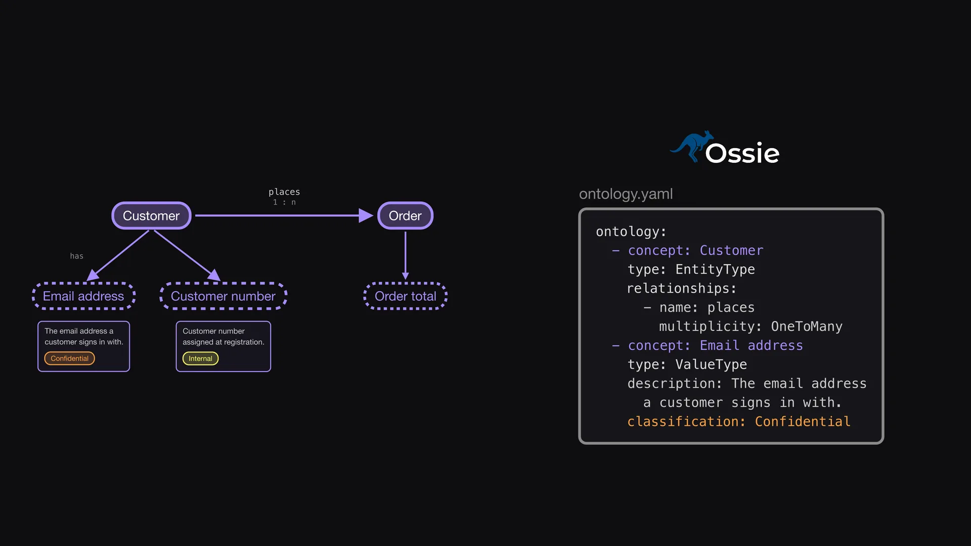 Slide 3 of Entropy Explains episode 3, An open format: You write the ontology in an open format: Apache Ossie, formerly the Open Semantic Interchange.