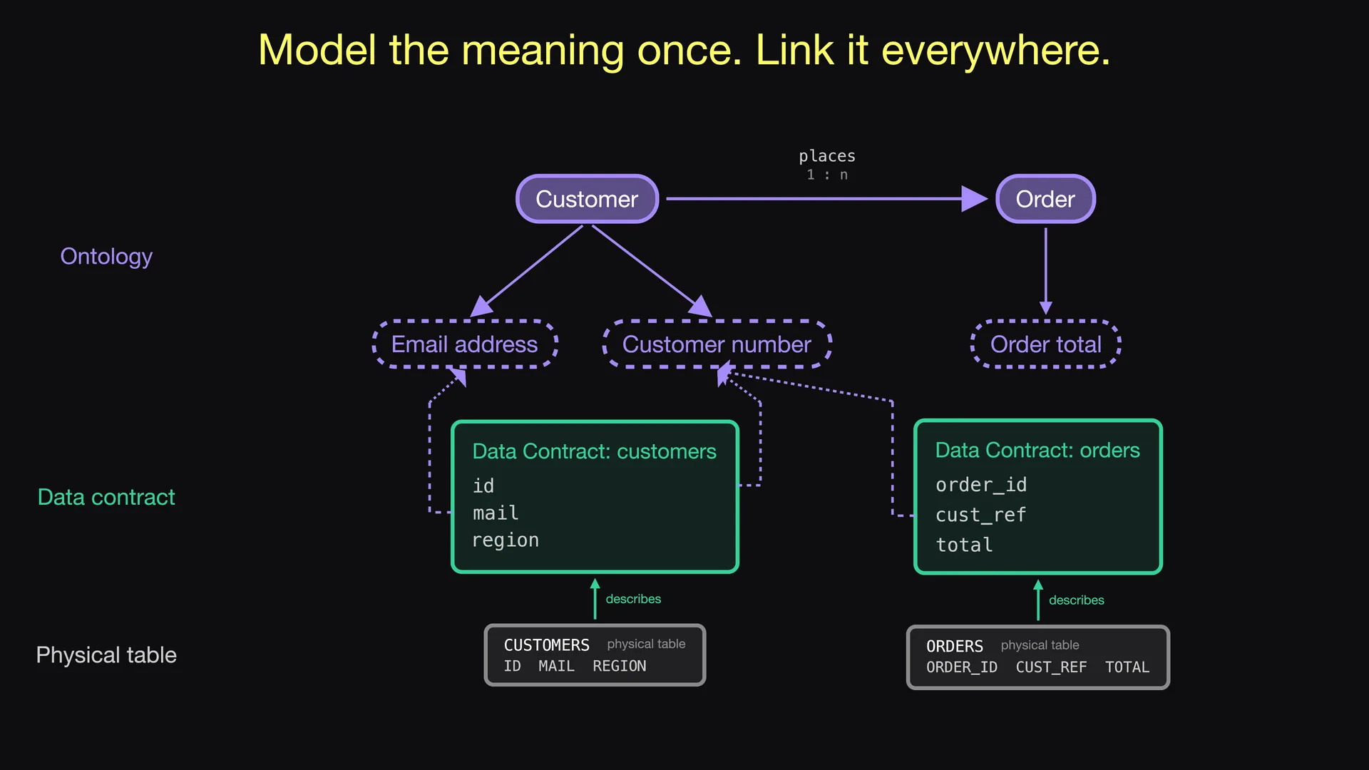 Slide 7 of Entropy Explains episode 3, Model the meaning once: The ontology is on top, the data contracts are in the middle, and the physical tables are at the bottom.