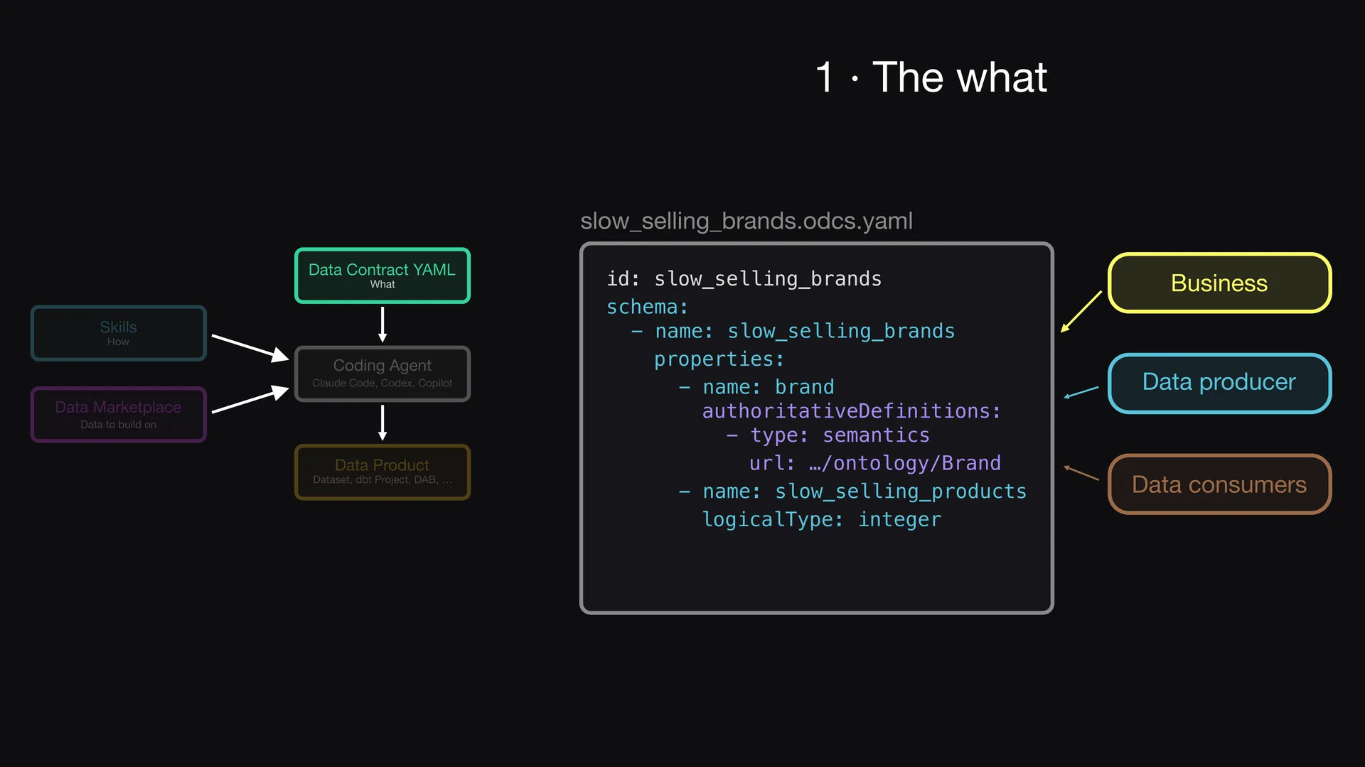Slide 2 of Entropy Explains episode 4, The what: the data contract: The first input is the data contract.