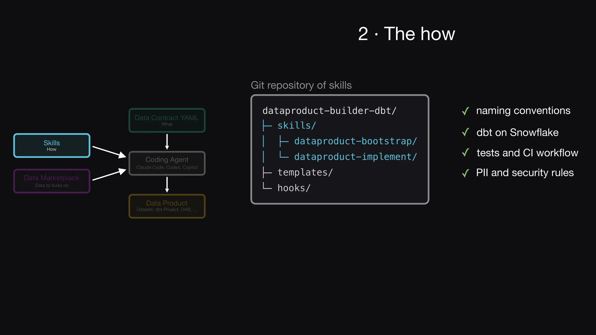 Slide 3 of Entropy Explains episode 4, The how: a skills repository: Without instructions, each run builds the data product in a different way.