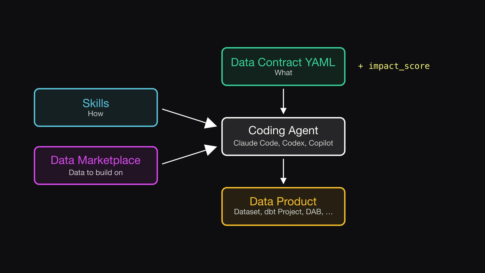 Slide 6 of Entropy Explains episode 4, Change the contract first: The new data product goes back into the data marketplace, so other data products can use it.