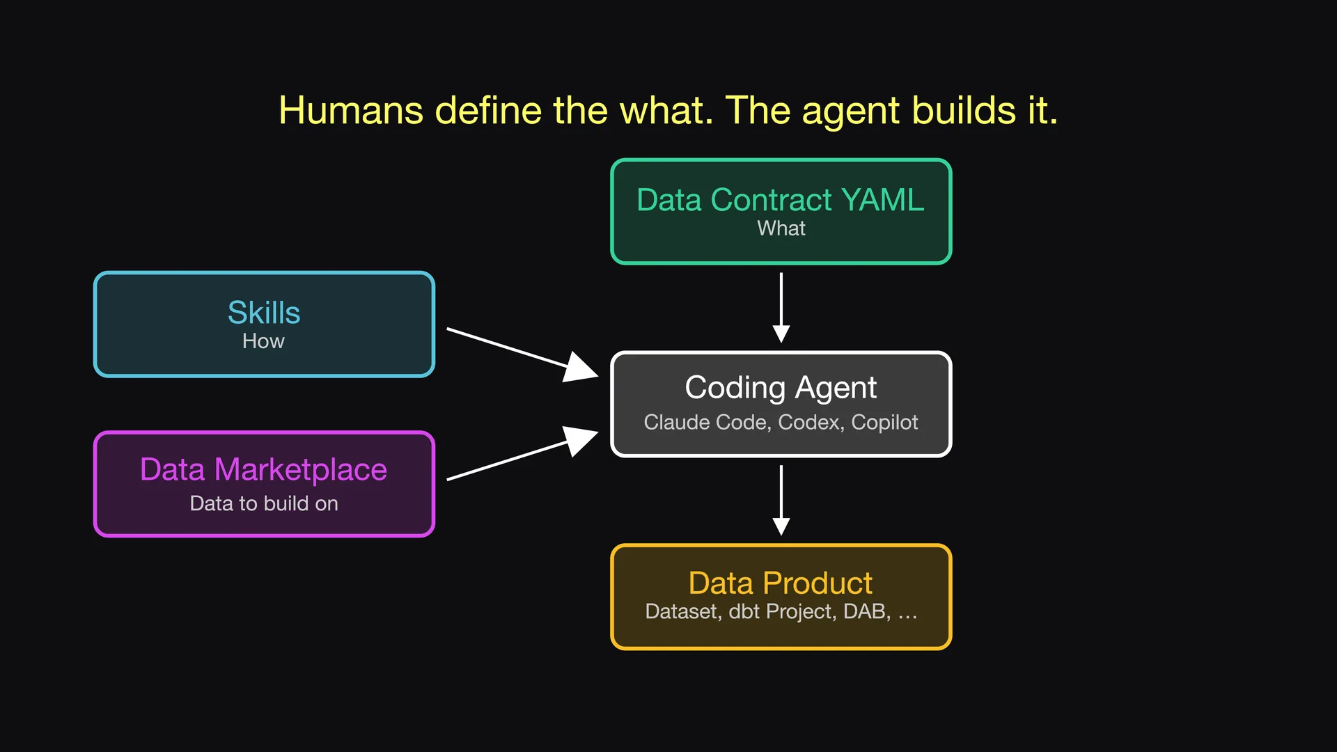 Slide 7 of Entropy Explains episode 4, Humans define the what: The prompt, the skills, and the data marketplace stay the same.