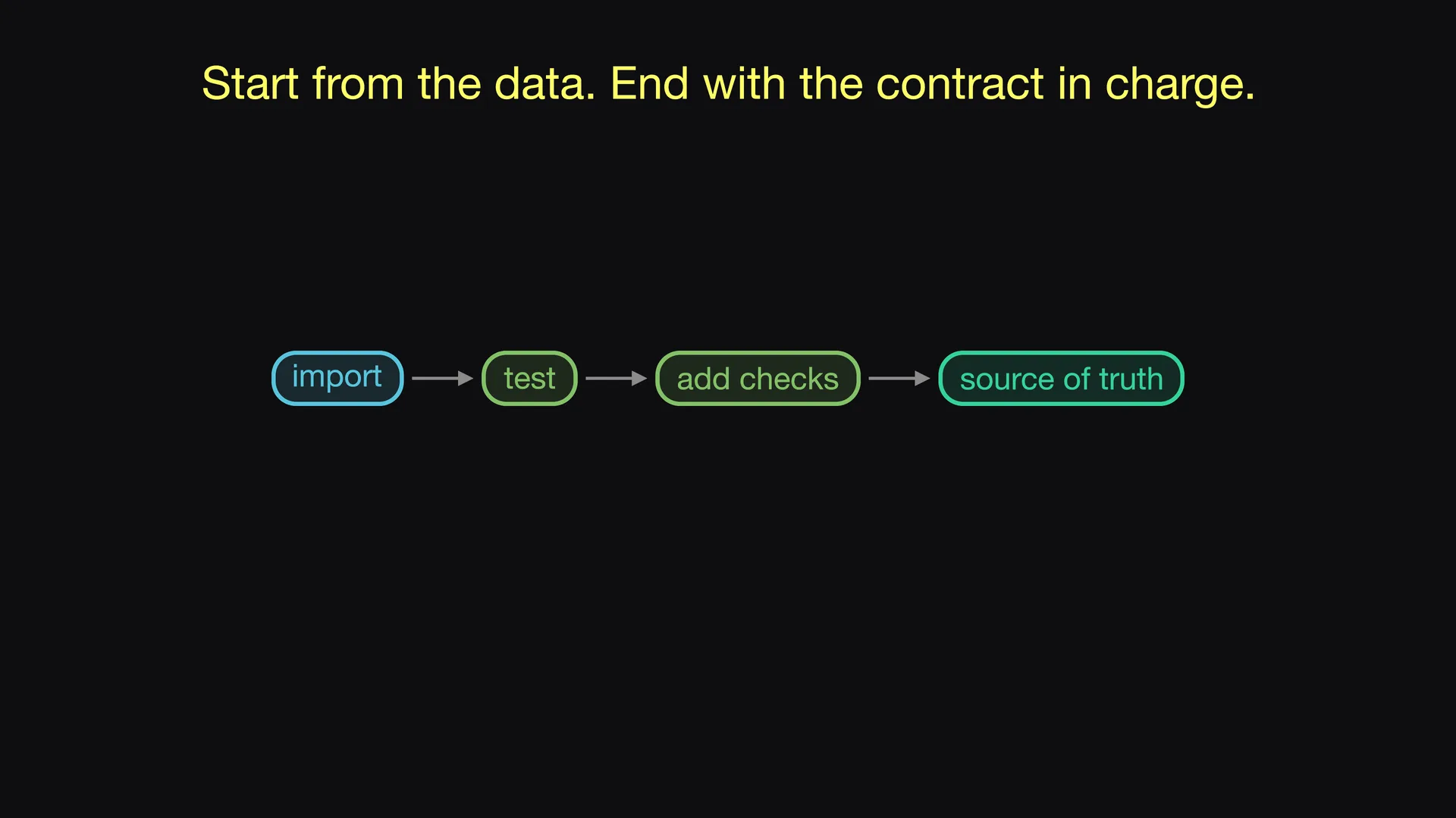 Slide 8 of Entropy Explains episode 5, Data-first once, then contract-first: Import what you have, test it, and add what only you know.